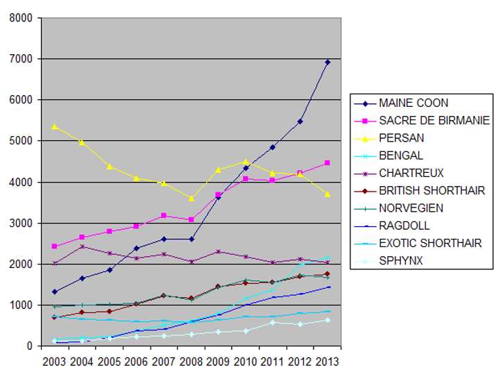 races de chats, graphique par race sur 10 ans