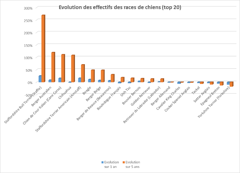 races de chiens, évolution de 2009 à 2014